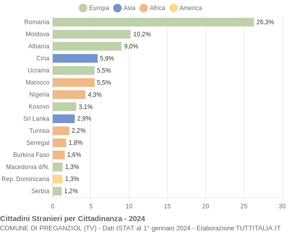 Grafico cittadinanza stranieri - Preganziol 2024