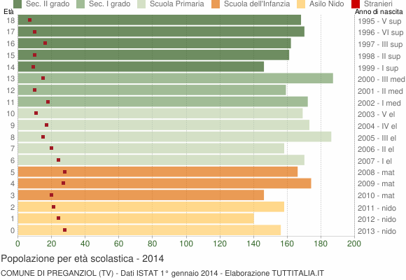 Grafico Popolazione in età scolastica - Preganziol 2014