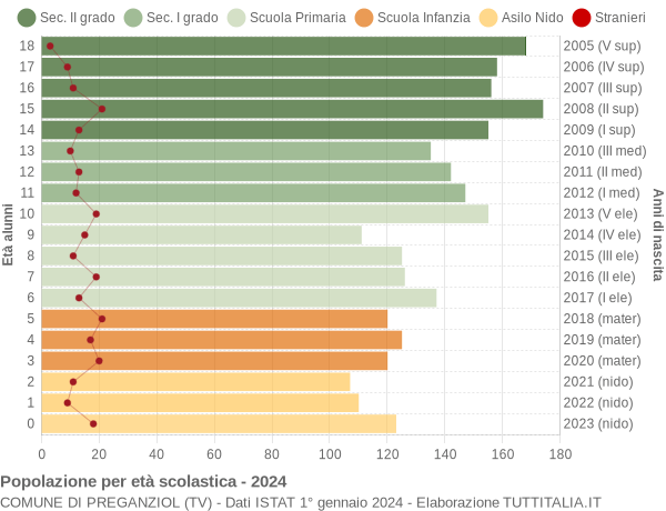 Grafico Popolazione in età scolastica - Preganziol 2024