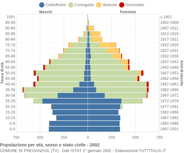 Grafico Popolazione per età, sesso e stato civile Comune di Preganziol (TV)