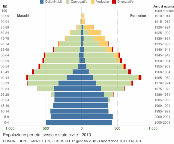 Grafico Popolazione per età, sesso e stato civile Comune di Preganziol (TV)