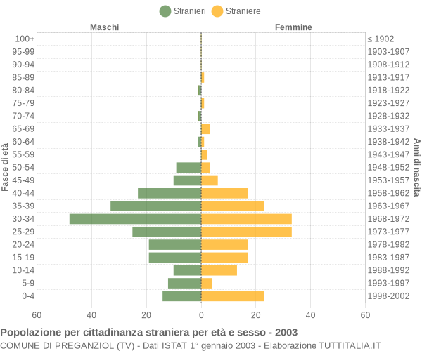 Grafico cittadini stranieri - Preganziol 2003