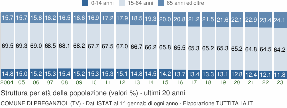 Grafico struttura della popolazione Comune di Preganziol (TV)