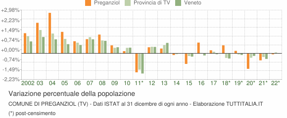 Variazione percentuale della popolazione Comune di Preganziol (TV)