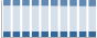Grafico struttura della popolazione Comune di Preganziol (TV)