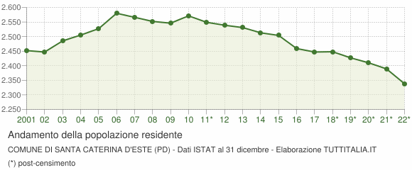 Andamento popolazione Comune di Santa Caterina d'Este (PD)