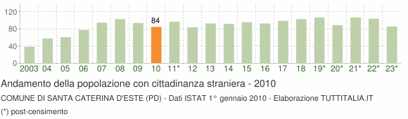 Grafico andamento popolazione stranieri Comune di Santa Caterina d'Este (PD)