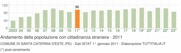 Grafico andamento popolazione stranieri Comune di Santa Caterina d'Este (PD)
