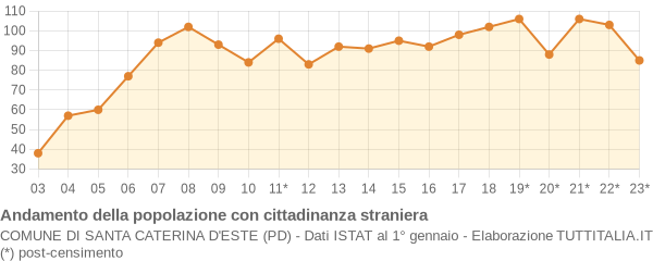 Andamento popolazione stranieri Comune di Santa Caterina d'Este (PD)