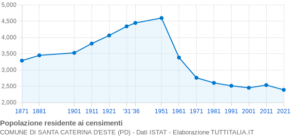 Grafico andamento storico popolazione Comune di Santa Caterina d'Este (PD)