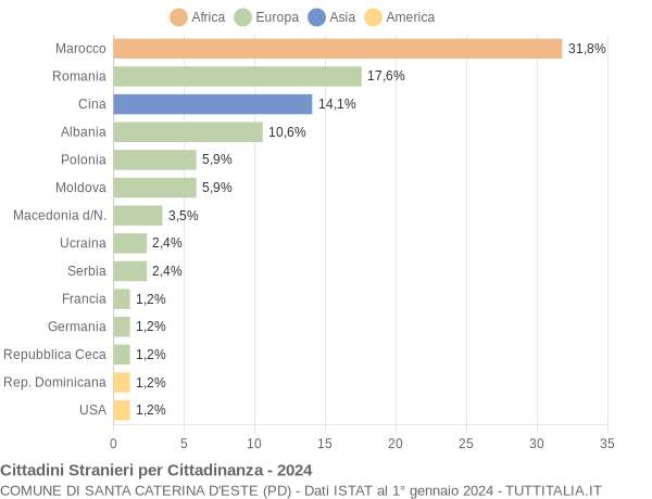 Grafico cittadinanza stranieri - Santa Caterina d'Este 2024