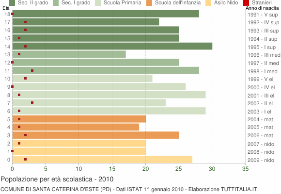 Grafico Popolazione in età scolastica - Santa Caterina d'Este 2010