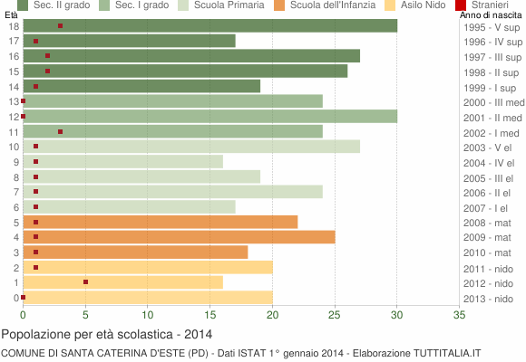 Grafico Popolazione in età scolastica - Santa Caterina d'Este 2014