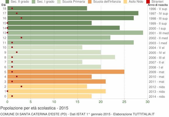 Grafico Popolazione in età scolastica - Santa Caterina d'Este 2015