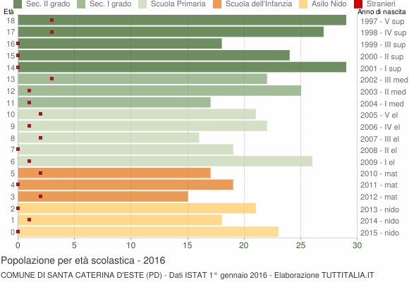 Grafico Popolazione in età scolastica - Santa Caterina d'Este 2016