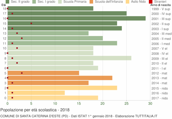 Grafico Popolazione in età scolastica - Santa Caterina d'Este 2018