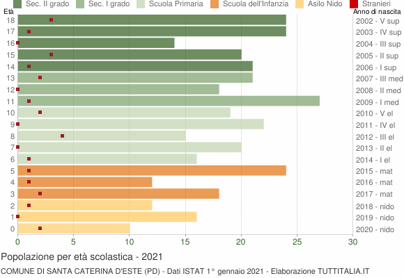 Grafico Popolazione in età scolastica - Santa Caterina d'Este 2021