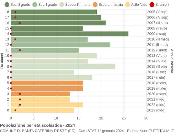 Grafico Popolazione in età scolastica - Santa Caterina d'Este 2024