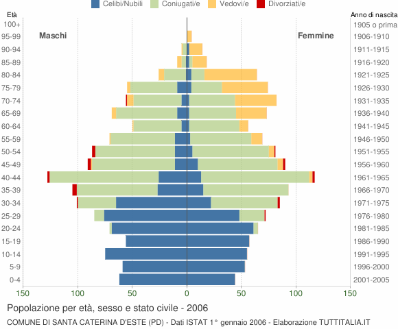Grafico Popolazione per età, sesso e stato civile Comune di Santa Caterina d'Este (PD)