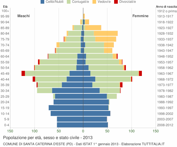 Grafico Popolazione per età, sesso e stato civile Comune di Santa Caterina d'Este (PD)