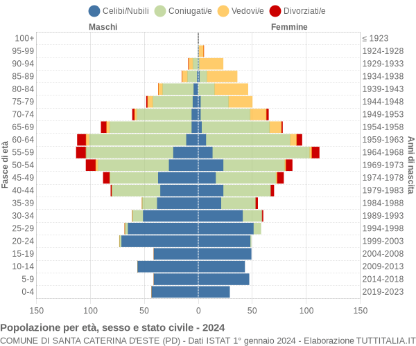 Grafico Popolazione per età, sesso e stato civile Comune di Santa Caterina d'Este (PD)