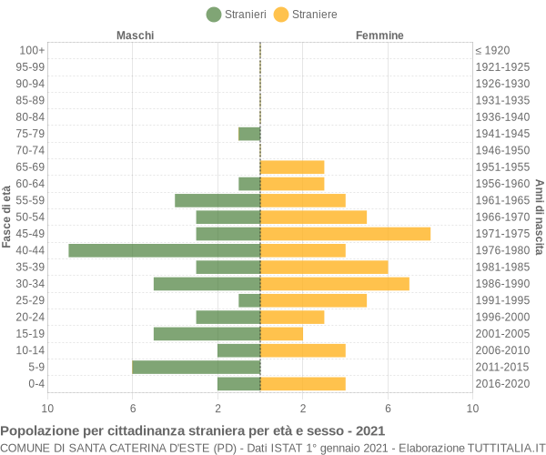 Grafico cittadini stranieri - Santa Caterina d'Este 2021