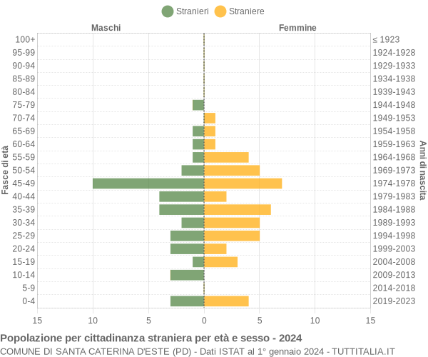 Grafico cittadini stranieri - Santa Caterina d'Este 2024