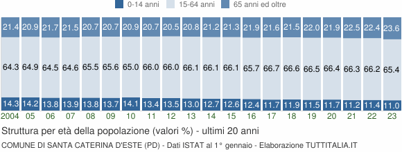 Grafico struttura della popolazione Comune di Santa Caterina d'Este (PD)