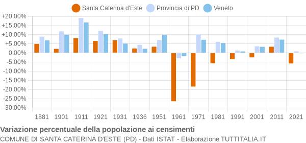 Grafico variazione percentuale della popolazione Comune di Santa Caterina d'Este (PD)