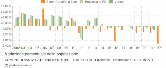 Variazione percentuale della popolazione Comune di Santa Caterina d'Este (PD)