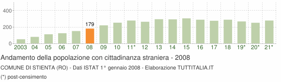 Grafico andamento popolazione stranieri Comune di Stienta (RO)