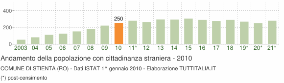 Grafico andamento popolazione stranieri Comune di Stienta (RO)