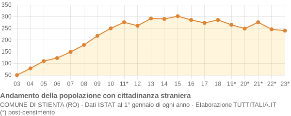 Andamento popolazione stranieri Comune di Stienta (RO)