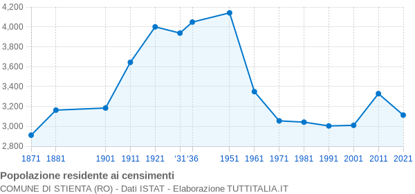 Grafico andamento storico popolazione Comune di Stienta (RO)