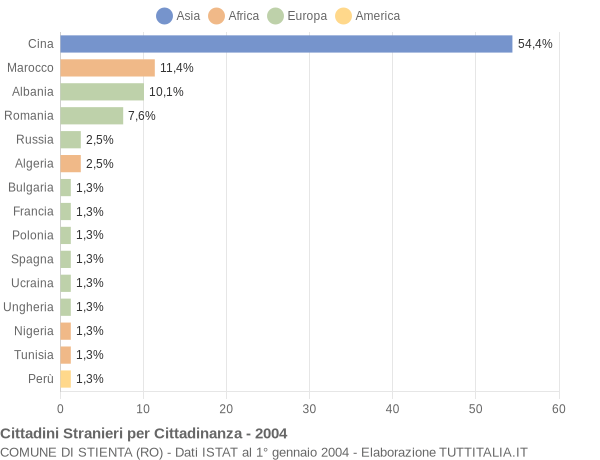 Grafico cittadinanza stranieri - Stienta 2004