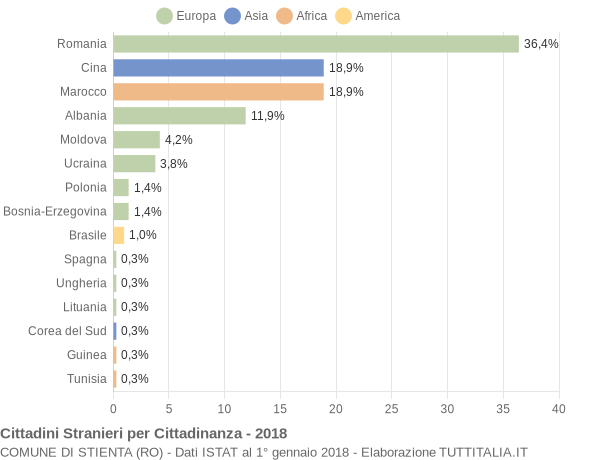 Grafico cittadinanza stranieri - Stienta 2018