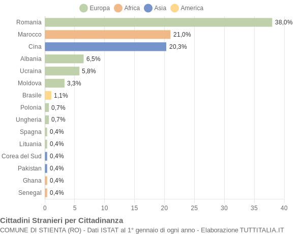 Grafico cittadinanza stranieri - Stienta 2021