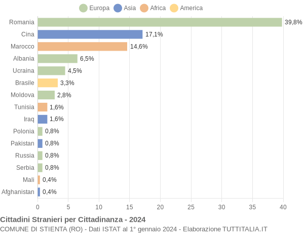 Grafico cittadinanza stranieri - Stienta 2024