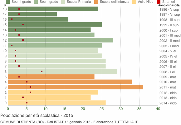 Grafico Popolazione in età scolastica - Stienta 2015