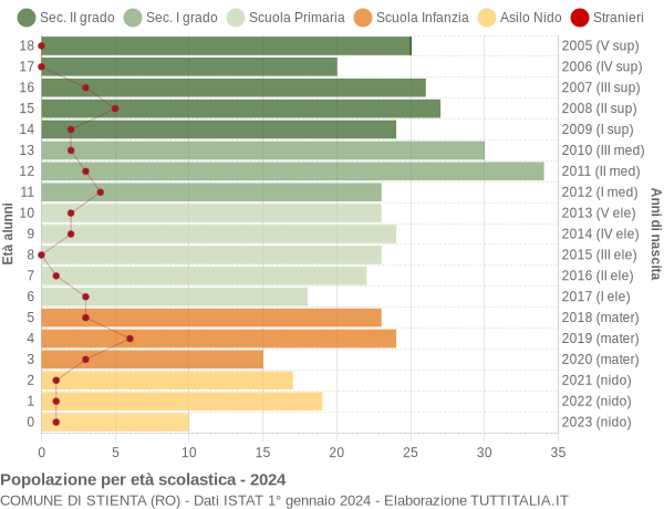 Grafico Popolazione in età scolastica - Stienta 2024