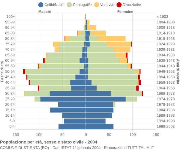 Grafico Popolazione per età, sesso e stato civile Comune di Stienta (RO)