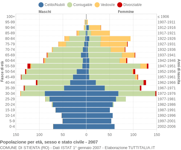 Grafico Popolazione per età, sesso e stato civile Comune di Stienta (RO)