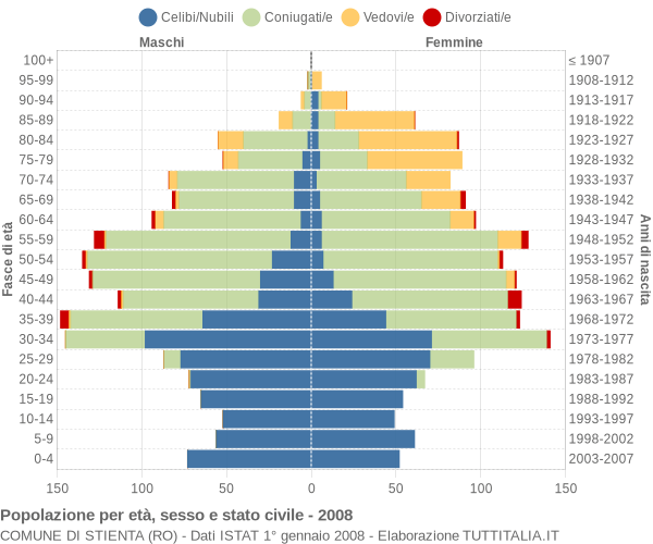 Grafico Popolazione per età, sesso e stato civile Comune di Stienta (RO)