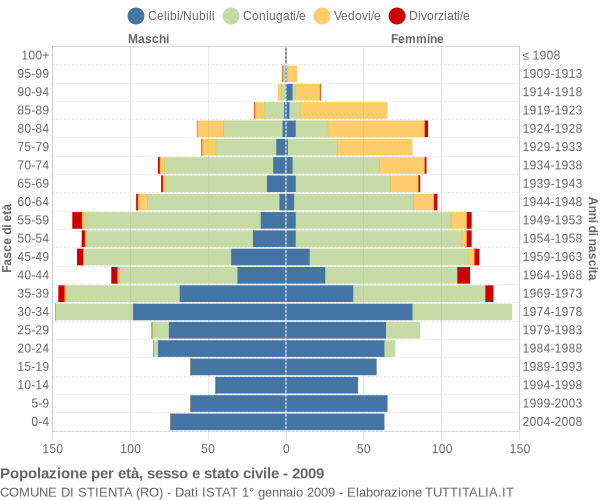 Grafico Popolazione per età, sesso e stato civile Comune di Stienta (RO)