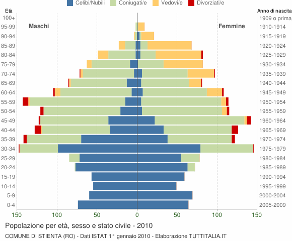 Grafico Popolazione per età, sesso e stato civile Comune di Stienta (RO)