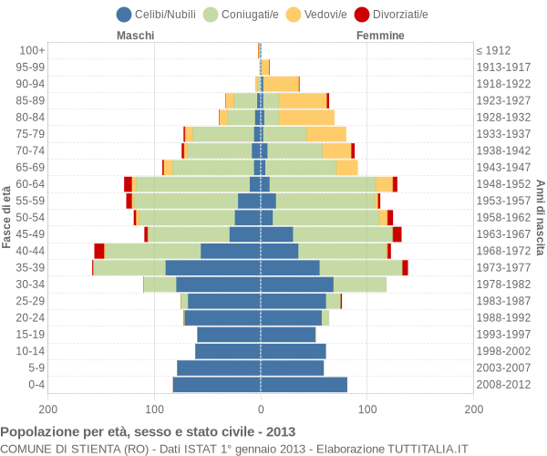 Grafico Popolazione per età, sesso e stato civile Comune di Stienta (RO)