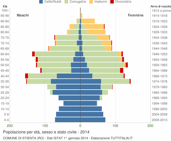 Grafico Popolazione per età, sesso e stato civile Comune di Stienta (RO)