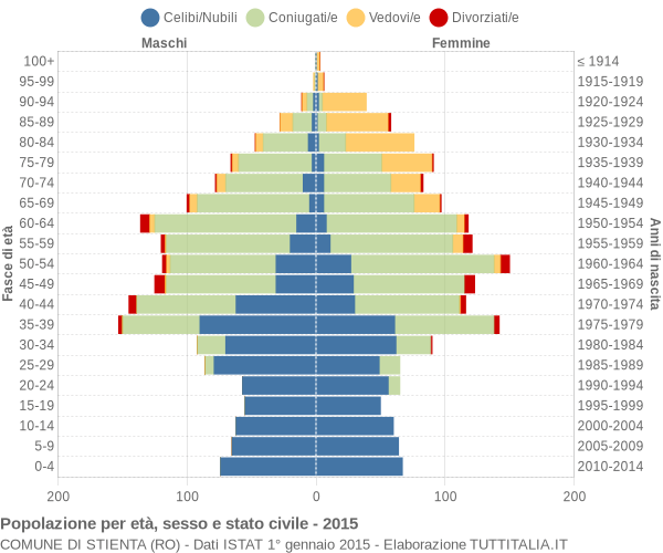 Grafico Popolazione per età, sesso e stato civile Comune di Stienta (RO)