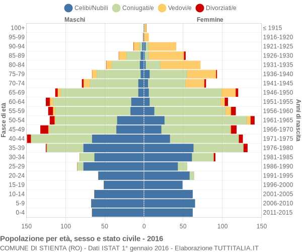 Grafico Popolazione per età, sesso e stato civile Comune di Stienta (RO)