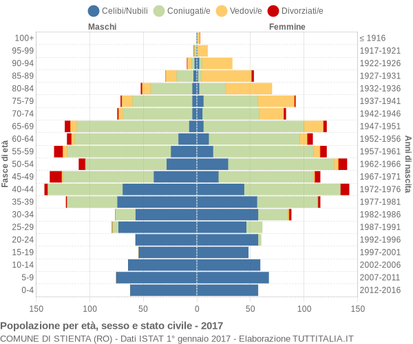 Grafico Popolazione per età, sesso e stato civile Comune di Stienta (RO)